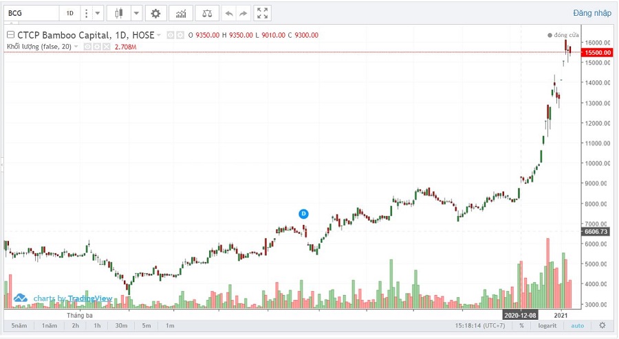 Bamboo Capital is offering 68 million worth of shares to existing shareholders