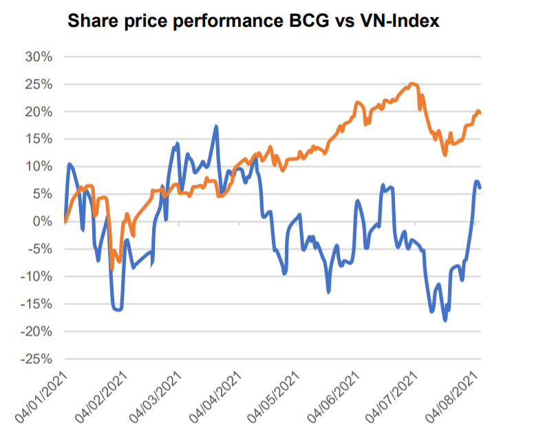 Gross margins rise sharply thanks to real estate and electricity business