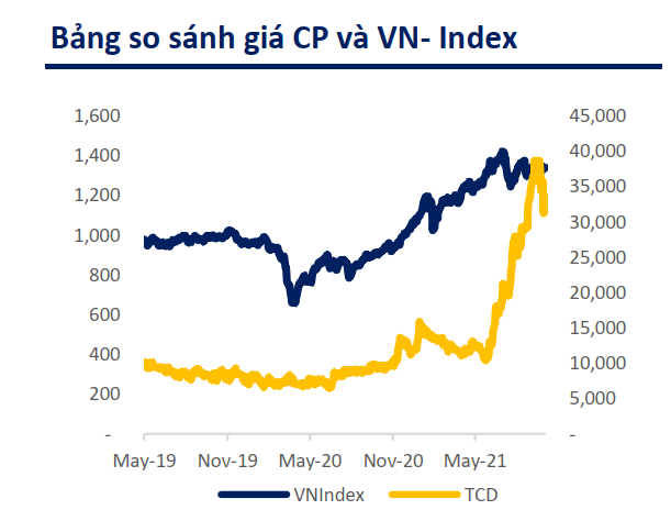 CTCP Đầu tư Phát triển Công nghiệp và Vận tải - Cập nhật Báo cáo định giá Q3/2021